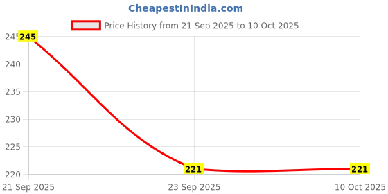 nykaa.com Fabindia Almond & Cocoa Lip Butter fabindia Price History Graph from 21 Sep 2025 to 10 Oct 2025