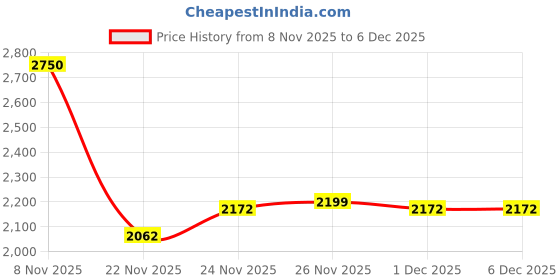 nykaa.com Fable & Mane HoliRoots Hydrating Shampoo With Coconut Oil & Aloe Vera fable & mane Price History Graph from 8 Nov 2025 to 4 Dec 2025