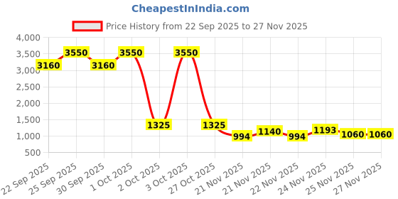 nykaa.com Fable & Mane Mahamane Smooth & Shine Hair Oil fable & mane Price History Graph from 22 Sep 2025 to 25 Nov 2025