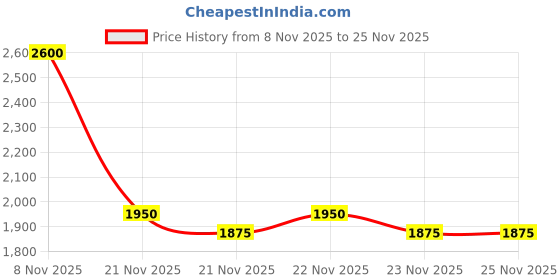 nykaa.com Fable & Mane Moisturizing Volume Spray fable & mane Price History Graph from 8 Nov 2025 to 25 Nov 2025