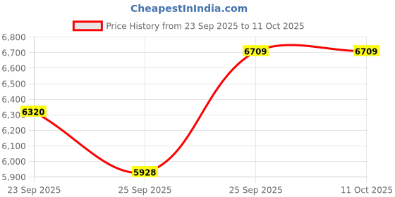 nykaa.com Fable & Mane Pre & Post Shampoo Hair Oils Duo fable & mane Price History Graph from 23 Sep 2025 to 11 Oct 2025