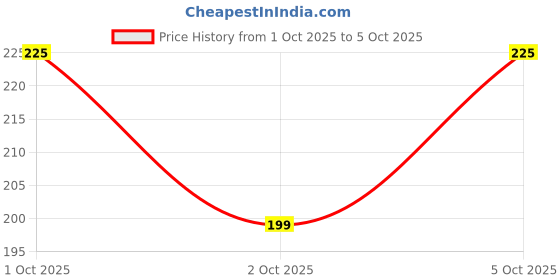 nykaa.com Fabskin Graduated & Handle Neem Wooden Comb - Set Of 2 fabskin Price History Graph from 1 Oct 2025 to 5 Oct 2025