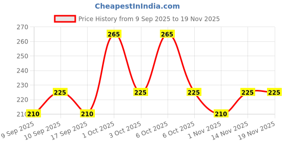 nykaa.com Fabskin Loofah Duo Pack- Bath Brush With Long Handle & Round Loofah- For Men & Women- Black fabskin Price History Graph from 9 Sep 2025 to 19 Nov 2025