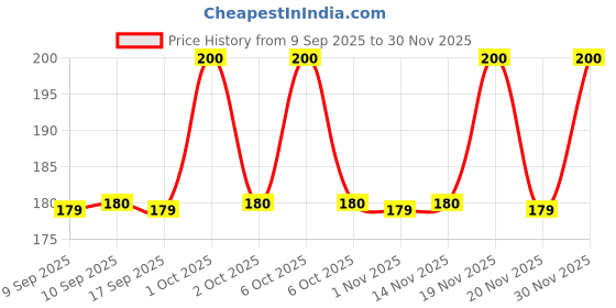 nykaa.com Fabskin Loofah Duo Pack - Bath Brush With Wooden Handle & Round Loofah - For Men & Women-Peach fabskin Price History Graph from 9 Sep 2025 to 30 Nov 2025
