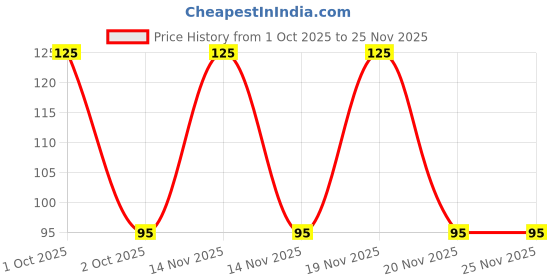 nykaa.com Fabskin Luxury Bathing Round Loofah Bath Sponge - White fabskin Price History Graph from 1 Oct 2025 to 24 Nov 2025