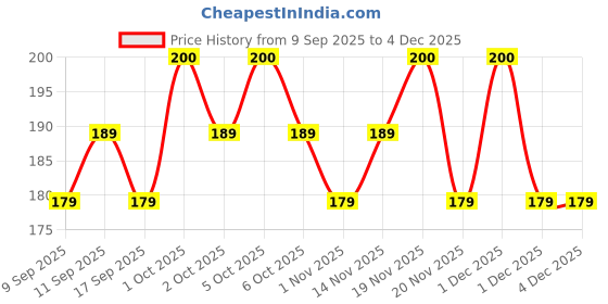 nykaa.com Fabskin Luxury Satin Silk Hair Bonnet Cap For Sleeping With Satin Scrunchie - Sky Blue fabskin Price History Graph from 9 Sep 2025 to 4 Dec 2025