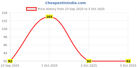 nykaa.com Fabskin Neem Handle For Detangling & Frizz Control Wooden Comb fabskin Price History Graph from 23 Sep 2025 to 5 Oct 2025
