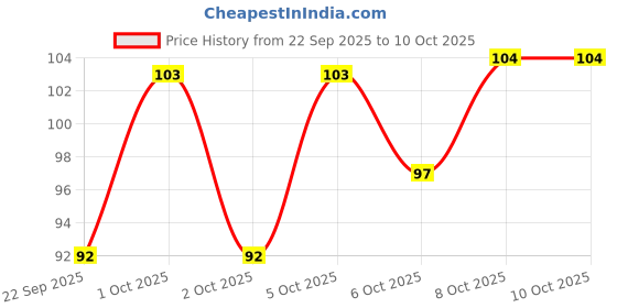 nykaa.com Fabskin Neem Wide Tooth Shampoo Wooden Comb fabskin Price History Graph from 22 Sep 2025 to 10 Oct 2025