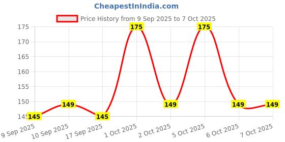 nykaa.com Fabskin Watermelon & Avocado Ice Roller For Face fabskin Price History Graph from 9 Sep 2025 to 7 Oct 2025