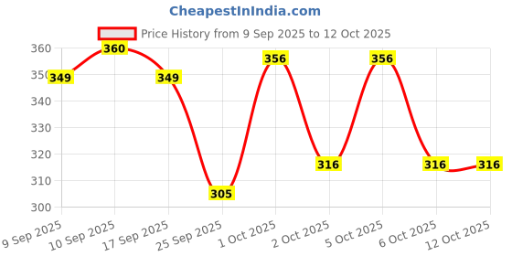 nykaa.com Fabskin Wooden Hair Scalp Massager Shampoo Brush fabskin Price History Graph from 9 Sep 2025 to 12 Oct 2025