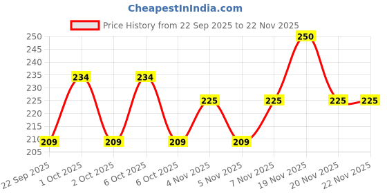 nykaa.com Fabskin Wooden Round Hair Roller Brush fabskin Price History Graph from 22 Sep 2025 to 22 Nov 2025