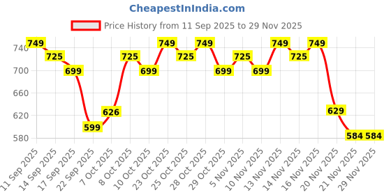 nykaa.com Faces Canada 3 In 1 HD Matte Compact faces canada Price History Graph from 11 Sep 2025 to 28 Nov 2025