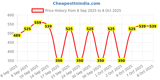 nykaa.com Faces Canada 3 In 1 Liquid Highlighter faces canada Price History Graph from 8 Sep 2025 to 7 Oct 2025