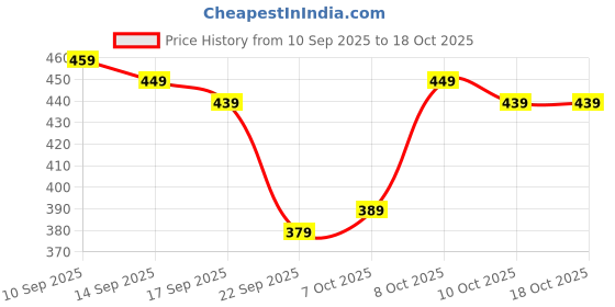 nykaa.com Faces Canada 3In1 All Day Hydra Matte Compact Powder faces canada Price History Graph from 10 Sep 2025 to 17 Oct 2025
