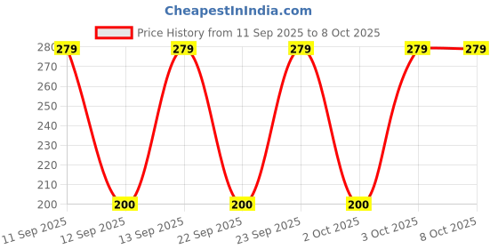 nykaa.com Faces Canada 4 In 1 Eyeshadow Palette faces canada Price History Graph from 11 Sep 2025 to 8 Oct 2025