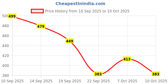 nykaa.com Faces Canada Banana Compact And Baking Powder With Vitamin C & Shea Butter faces canada Price History Graph from 10 Sep 2025 to 10 Oct 2025