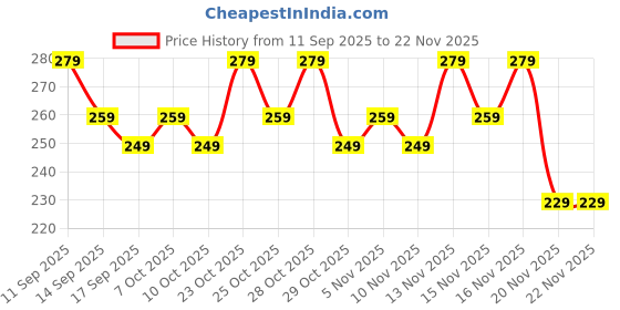 nykaa.com Faces Canada Berry Blush faces canada Price History Graph from 11 Sep 2025 to 22 Nov 2025
