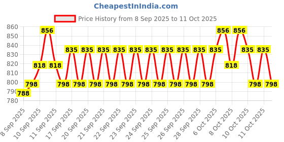 nykaa.com Faces Canada Bestsellers Combo faces canada Price History Graph from 8 Sep 2025 to 11 Oct 2025