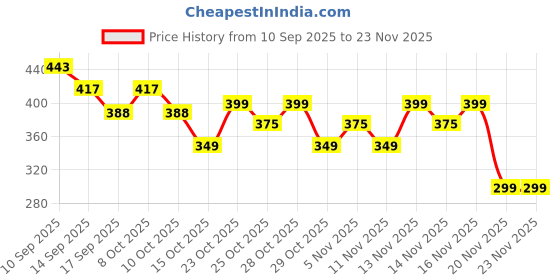 nykaa.com Faces Canada Blush Brush faces canada Price History Graph from 10 Sep 2025 to 23 Nov 2025