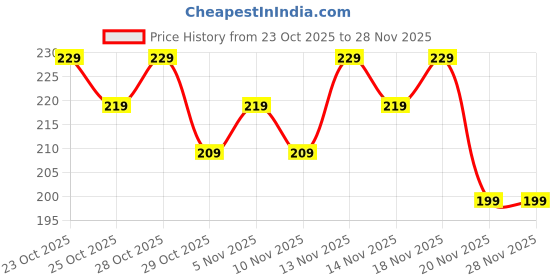 nykaa.com Faces Canada Comfy Glow 10% Vitamin C Face Serum faces canada Price History Graph from 23 Oct 2025 to 28 Nov 2025