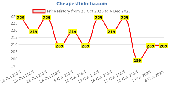nykaa.com Faces Canada Comfy Glow 2% Salicylic Acid Face Serum faces canada Price History Graph from 23 Oct 2025 to 5 Dec 2025