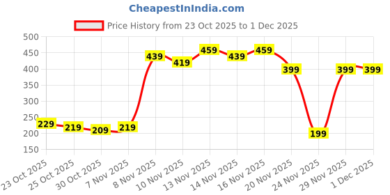 nykaa.com Faces Canada Comfy Glow Sunscreen faces canada Price History Graph from 23 Oct 2025 to 1 Dec 2025
