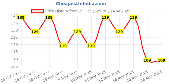 nykaa.com Faces Canada Comfy Glow Vitamin C Face Wash faces canada Price History Graph from 23 Oct 2025 to 27 Nov 2025