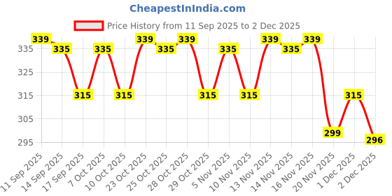 nykaa.com Faces Canada Comfy Matte Liquid Lipstick faces canada Price History Graph from 11 Sep 2025 to 1 Dec 2025