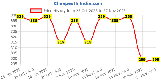 nykaa.com Faces Canada Comfy Matte Liquid Lipstick faces canada Price History Graph from 23 Oct 2025 to 27 Nov 2025