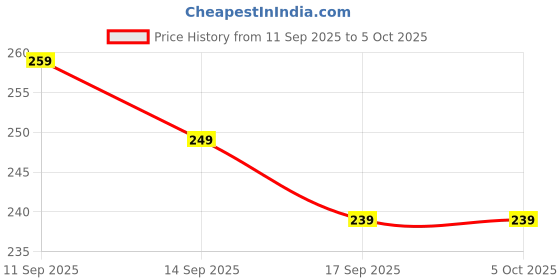 nykaa.com Faces Canada Comfy Matte Wow Liquid Lipstick faces canada Price History Graph from 11 Sep 2025 to 5 Oct 2025