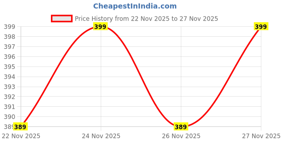 nykaa.com Faces Canada Comfy Matte Wow Liquid Lipstick - Choco Couture 01 + Cocoa Crush 07 - Pack Of 2 faces canada Price History Graph from 22 Nov 2025 to 27 Nov 2025
