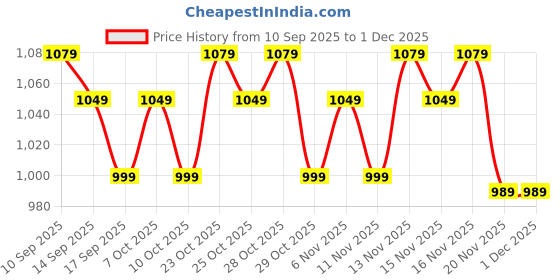 nykaa.com Faces Canada Comfy Silk Obsession Lipstick faces canada Price History Graph from 10 Sep 2025 to 30 Nov 2025