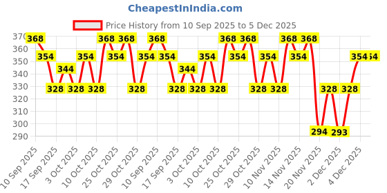 nykaa.com Faces Canada Eye Combo - Magneteyes Kajal + Magneteyes Eyeliner faces canada Price History Graph from 10 Sep 2025 to 4 Dec 2025