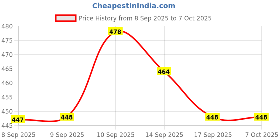 nykaa.com Faces Canada Face Combo - Fixer + Weightless Foundation (Natural) faces canada Price History Graph from 8 Sep 2025 to 7 Oct 2025