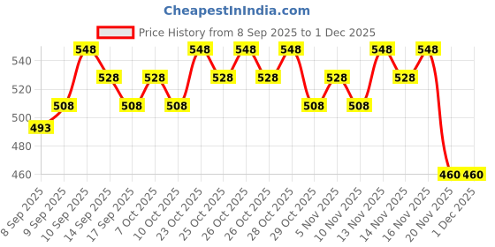 nykaa.com Faces Canada Face Combo - Makeup Remover + Weightless Foundation (Natural) faces canada Price History Graph from 8 Sep 2025 to 1 Dec 2025
