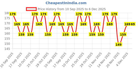 nykaa.com Faces Canada Fresh Eyes Kajal - Rose Extracts faces canada Price History Graph from 10 Sep 2025 to 5 Dec 2025
