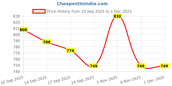 nykaa.com Faces Canada Glow Getter Duo Hydra Mini Foundation Rose Ivory + Strobe Rose Gold faces canada Price History Graph from 10 Sep 2025 to 1 Dec 2025
