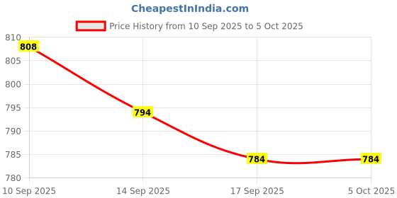 nykaa.com Faces Canada Glow With The Flow Duo - Strobe Cream & Ultime Pro Makeup Fixer faces canada Price History Graph from 10 Sep 2025 to 5 Oct 2025