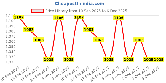 nykaa.com Faces Canada GlowLock Trio Hydra Mini Foundation Absolute Ivory + Makeup Fixer + Strobe Rose Gold faces canada Price History Graph from 10 Sep 2025 to 6 Dec 2025