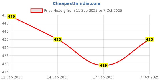 nykaa.com Faces Canada Hd Shape Up Brow Kit faces canada Price History Graph from 11 Sep 2025 to 7 Oct 2025