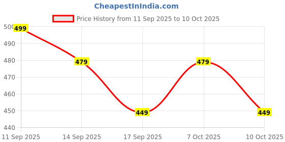 nykaa.com Faces Canada Hydro Face Moisturiser SPF 15 faces canada Price History Graph from 11 Sep 2025 to 10 Oct 2025