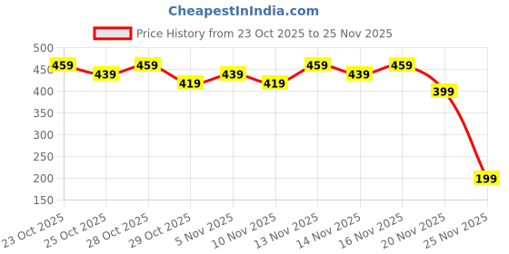 nykaa.com Faces Canada Hydro Face Moisturizer faces canada Price History Graph from 23 Oct 2025 to 25 Nov 2025