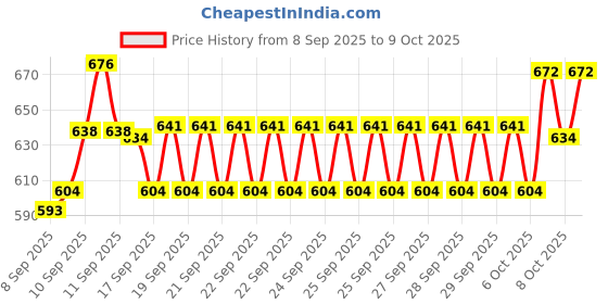 nykaa.com Faces Canada Lip & Eye Combo - Fixed It For You + Magneteyes Mascara faces canada Price History Graph from 8 Sep 2025 to 9 Oct 2025