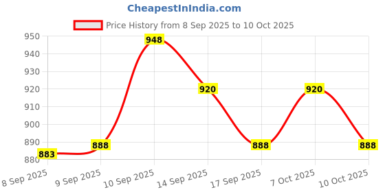 nykaa.com Faces Canada Lip & Face Combo - Fixer + Tea Rose faces canada Price History Graph from 8 Sep 2025 to 10 Oct 2025