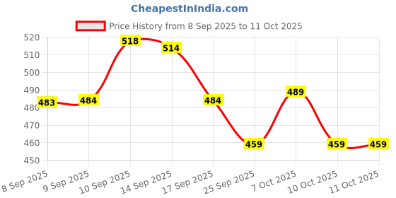 nykaa.com Faces Canada Lip & Face Combo - Note To Self + Weightless Compact (Natural) faces canada Price History Graph from 8 Sep 2025 to 10 Oct 2025