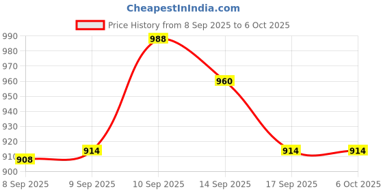 nykaa.com Faces Canada Lipstick Combo - HD Matte Natural Coco + Comfy Matte Fixed It For You faces canada Price History Graph from 8 Sep 2025 to 5 Oct 2025