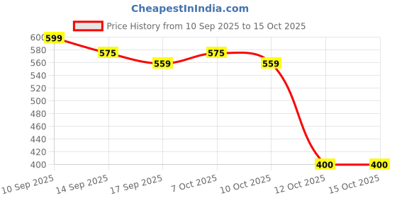 nykaa.com Faces Canada Magneteyes 8 In 1 Eyeshadow Palette faces canada Price History Graph from 10 Sep 2025 to 15 Oct 2025