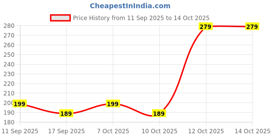 nykaa.com Faces Canada Magneteyes Color Eyeliner faces canada Price History Graph from 11 Sep 2025 to 12 Oct 2025