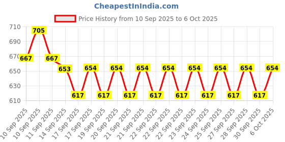 nykaa.com Faces Canada Magneteyes Range 3 In 1 Eye Combo faces canada Price History Graph from 10 Sep 2025 to 6 Oct 2025