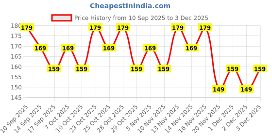 nykaa.com Faces Canada Mini Weightless Matte Finish Foundation faces canada Price History Graph from 10 Sep 2025 to 2 Dec 2025
